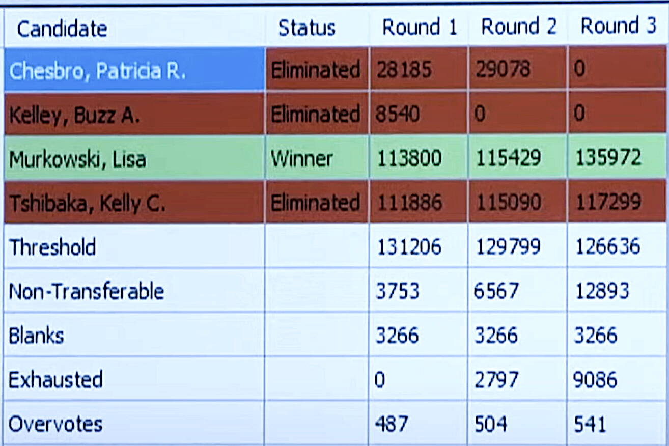 The ranked choice outcome for Alaska’s U.S. Senate race is shown during an Alaska Public Media broadcast on Thursday. Incumbent Lisa Murkowski defeated fellow Republican Kelly Tshibaka by getting more than 50% of votes when two lower-finishing candidates were eliminated, with votes from people opting for Democrat Pat Chesbro as their first choice providing the necessary margin. Murkowski supporters note she won more first-choice votes than Tshibaka and thus would have prevailed without ranked choice voting, while Tshibaka supporters claim the challenger would have prevailed back in August under a closed-primary system and thus almost certainly would have won the general election. (Alaska Division of Elections)