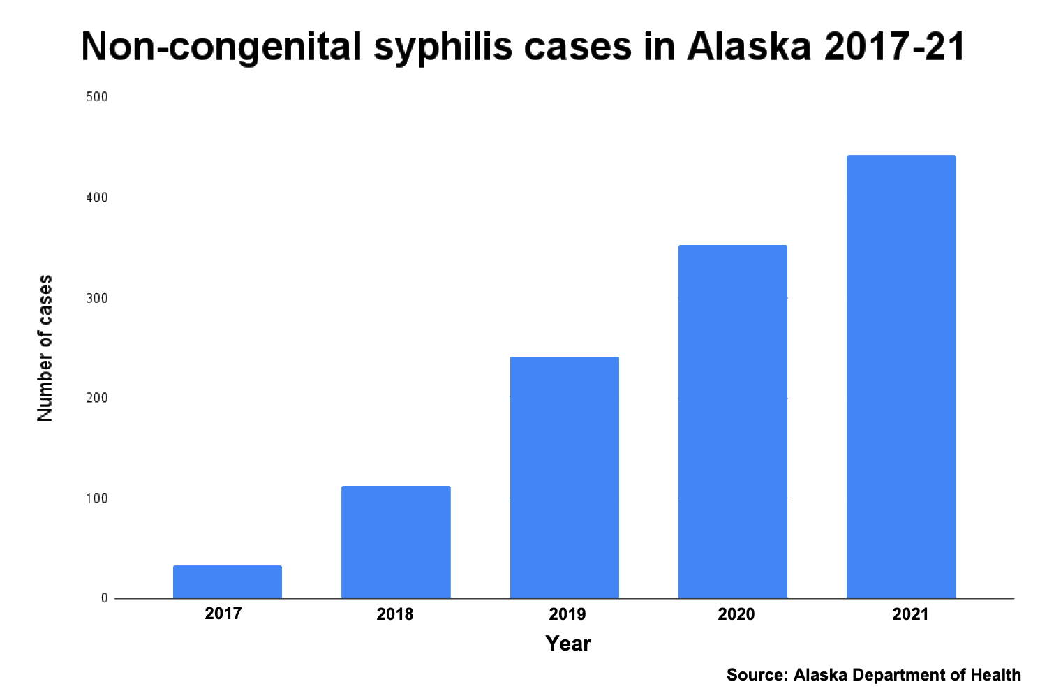 A chart shows non-genital syphilis cases in Alaska have risen about 1,340% between 2017 and 2021, reflecting an enormous increase in cases nationwide. But Alaska is among the states with the highest rates of increase, with the third-highest rates of syphilis and chlamydia in 2020, the most recent year state-by-state comparisons are available. (Alaska Department of Health)