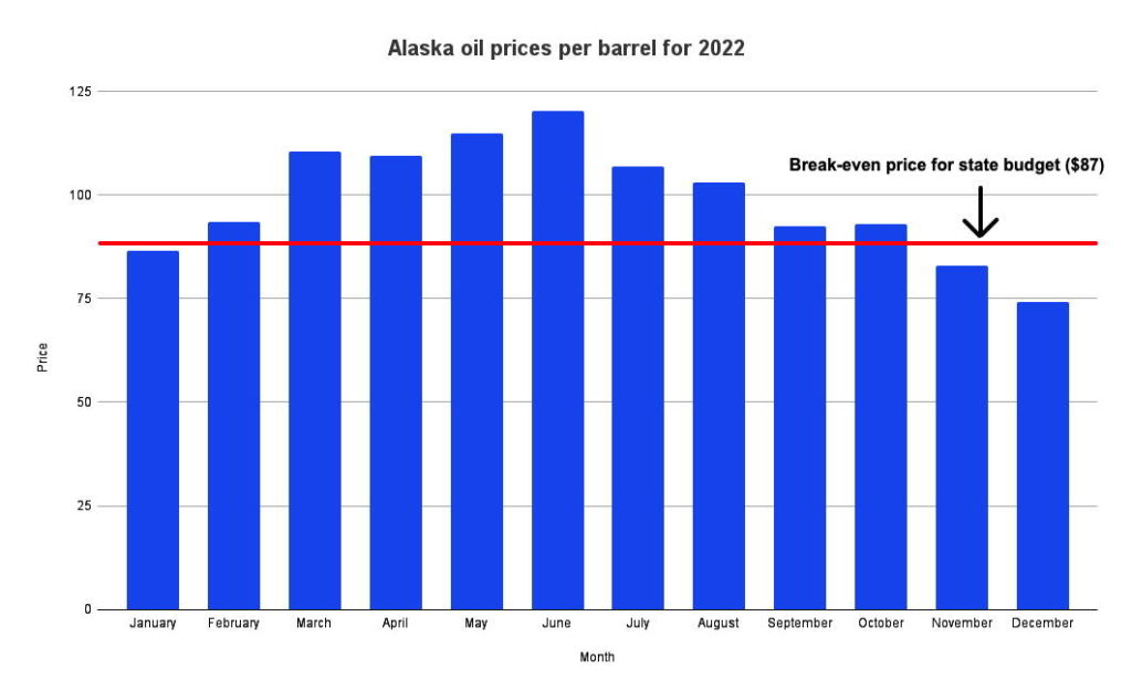 Oil hits lowest price of ’22 a week before state budget is due Juneau