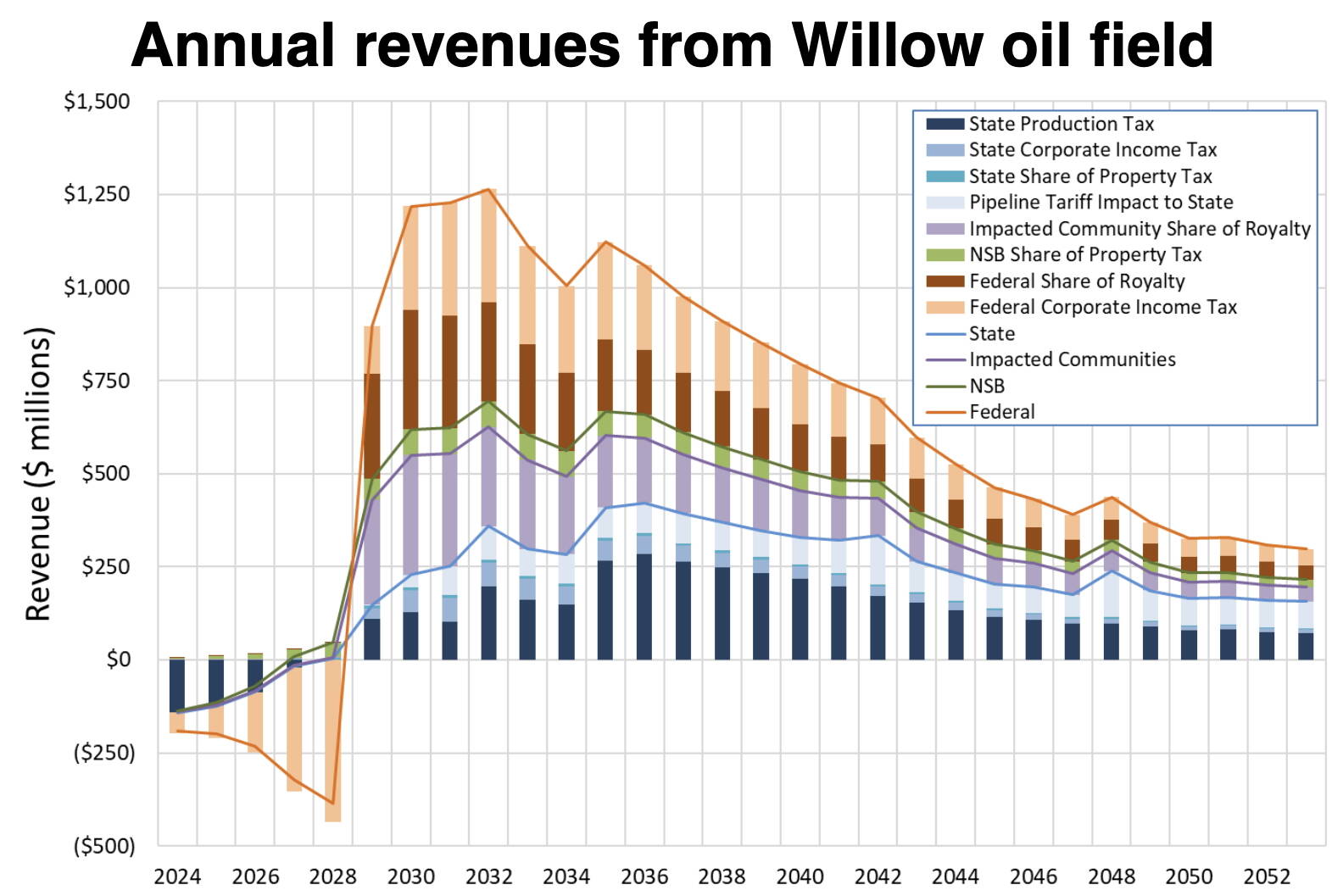 A graph shows projected monetary losses and gains for government and private stakeholders in the Willow oil field project, which for the state is expected to reach a break-even point in 2030, a year after production is scheduled to begin. But a complex set of tax structures and unknown variables may cause those predictions to differ considerably. (Alaska Department of Natural Resources)