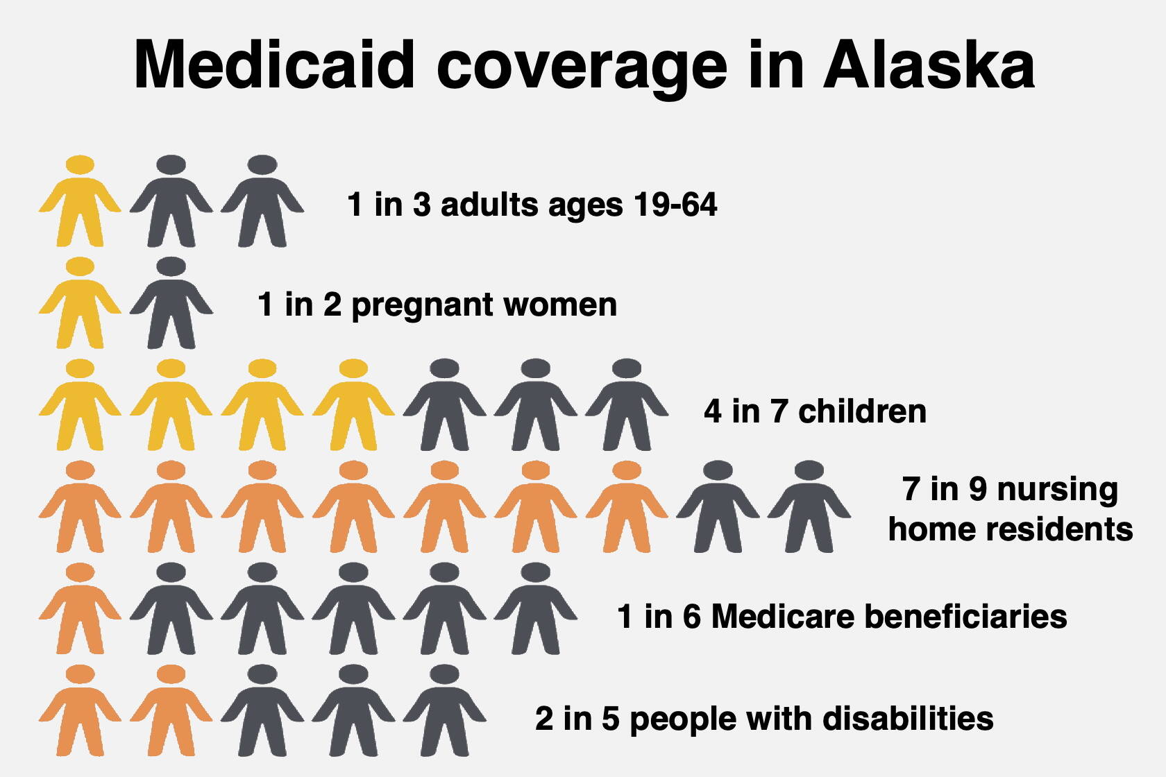 A chart shows the number and type of Alaska residents receiving Medicaid coverage based on either 2022 Alaska Medicaid Claims data (yellow) or 2021 U.S. Census data (orange). More than 260,000 residents are currently enrolled, about 30,000 more than 2020, due to a federal provision that kept states from removing people during the COVID-19 pandemic. That provision ended April 1 and Alaska officials are scheduled review eligibility of all residents enrolled during the next 12 months. (Alaska Division of Public Assistance)