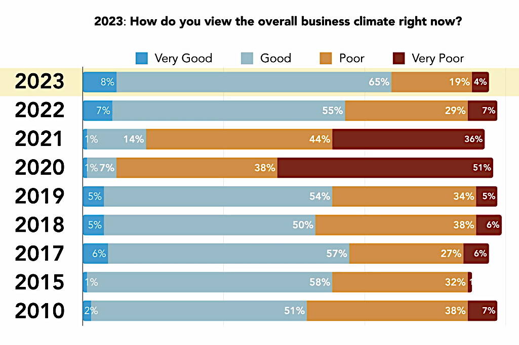 A graph shows how Southeast Alaska businesses feel about the region’s business climate in surveys conducted since 2010. Meilani Schijvens, owner and director of Rain Coast Data, said the survey she conducted this year shows the most optimistic responses in the annual survey’s history. (Rain Coast Data)