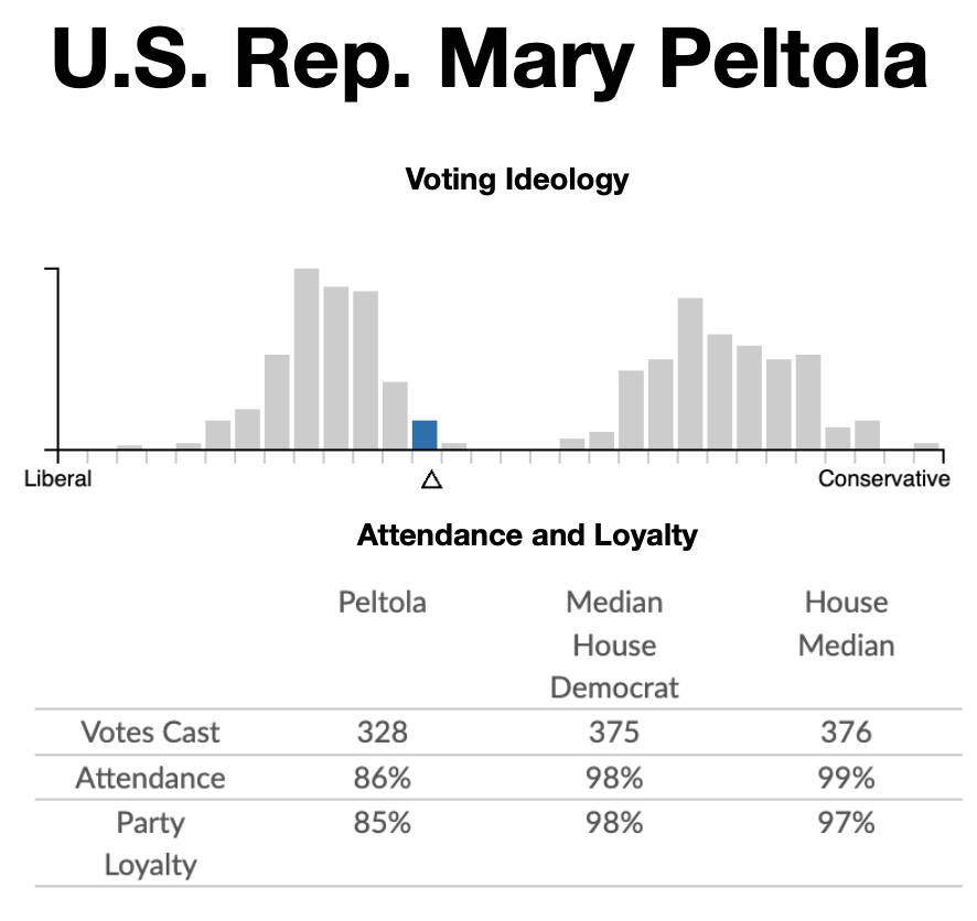 A chart shows U.S. Rep. Mary Peltola’s voting ideology, attendance and party loyalty as a Democrat for the current session of Congress. (Data from Voteview)