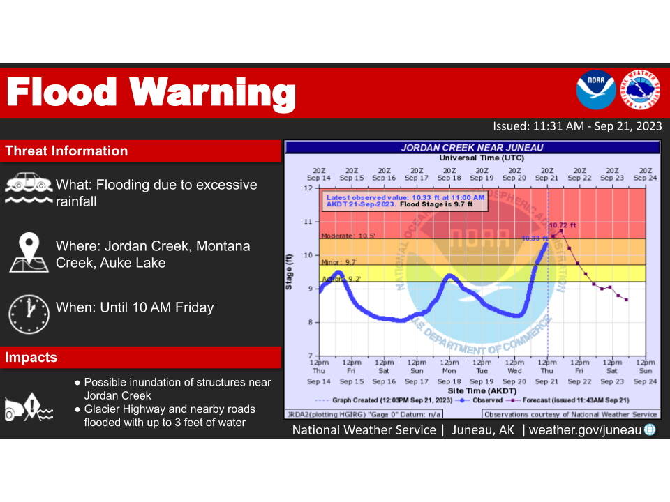 A flood warning shows the predicted water level of Jordan Creek on gurand possible impacts to affected areas. (National Weather Service Juneau)