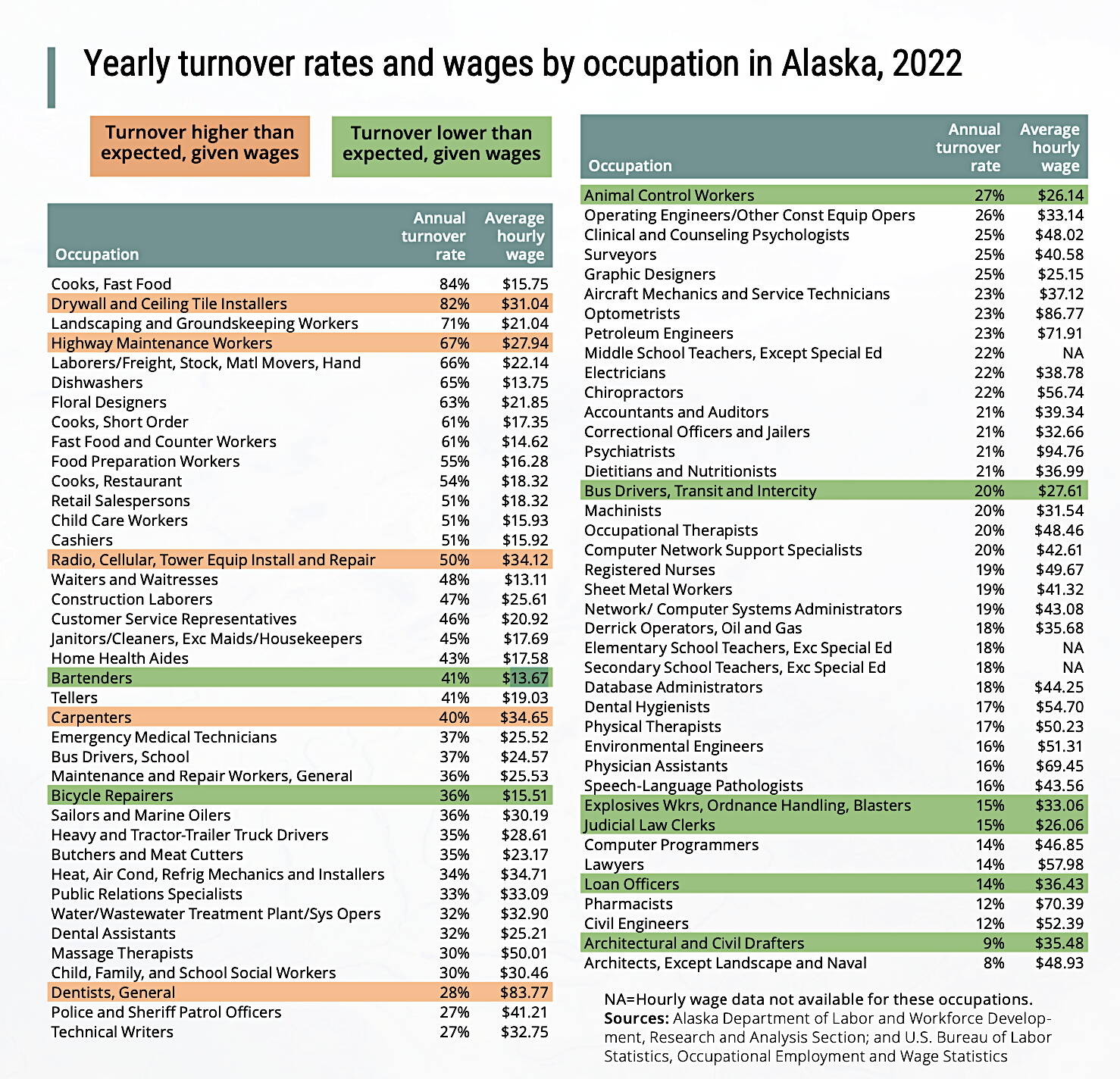 A chart shows turnover rates and average hourly wages for various jobs in Alaska in 2022, along with highlighting occupations where there was more or less turnover than expected given the wages paid. (Alaska Department of Labor and Workforce Development)