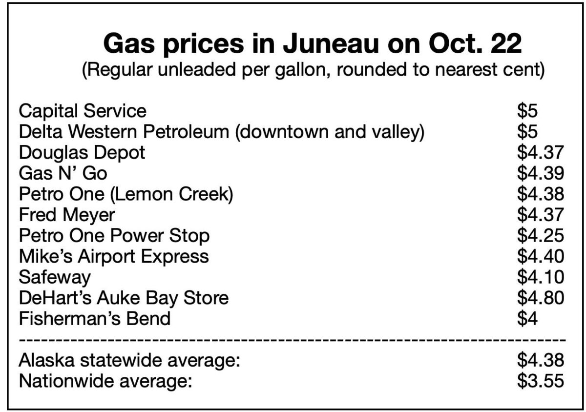 Juneau’s cheapest gas is 4 a gallon, the most expensive is 5 — from