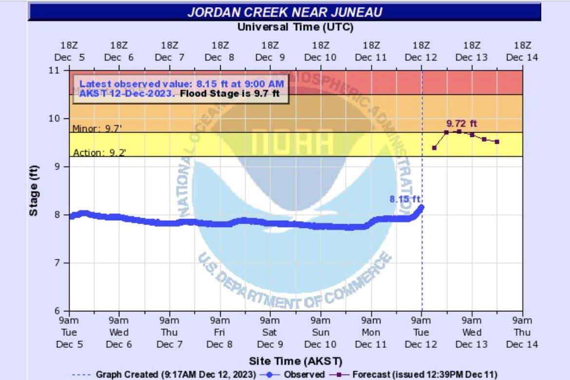 A chart published by National Weather Service Juneau shows the level Tuesday morning of Jordan Creek, which is expected to reach flooding levels Tuesday evening due to heavy rain. (National Weather Service Juneau)