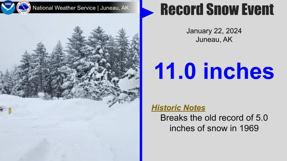 Juneau received a record 11 inches of snow for the Jan. 22 date on Monday, surpassing the previous record of five inches set in 1969, the National Weather Service Juneau posted on Facebook.  (National Weather Service Juneau)