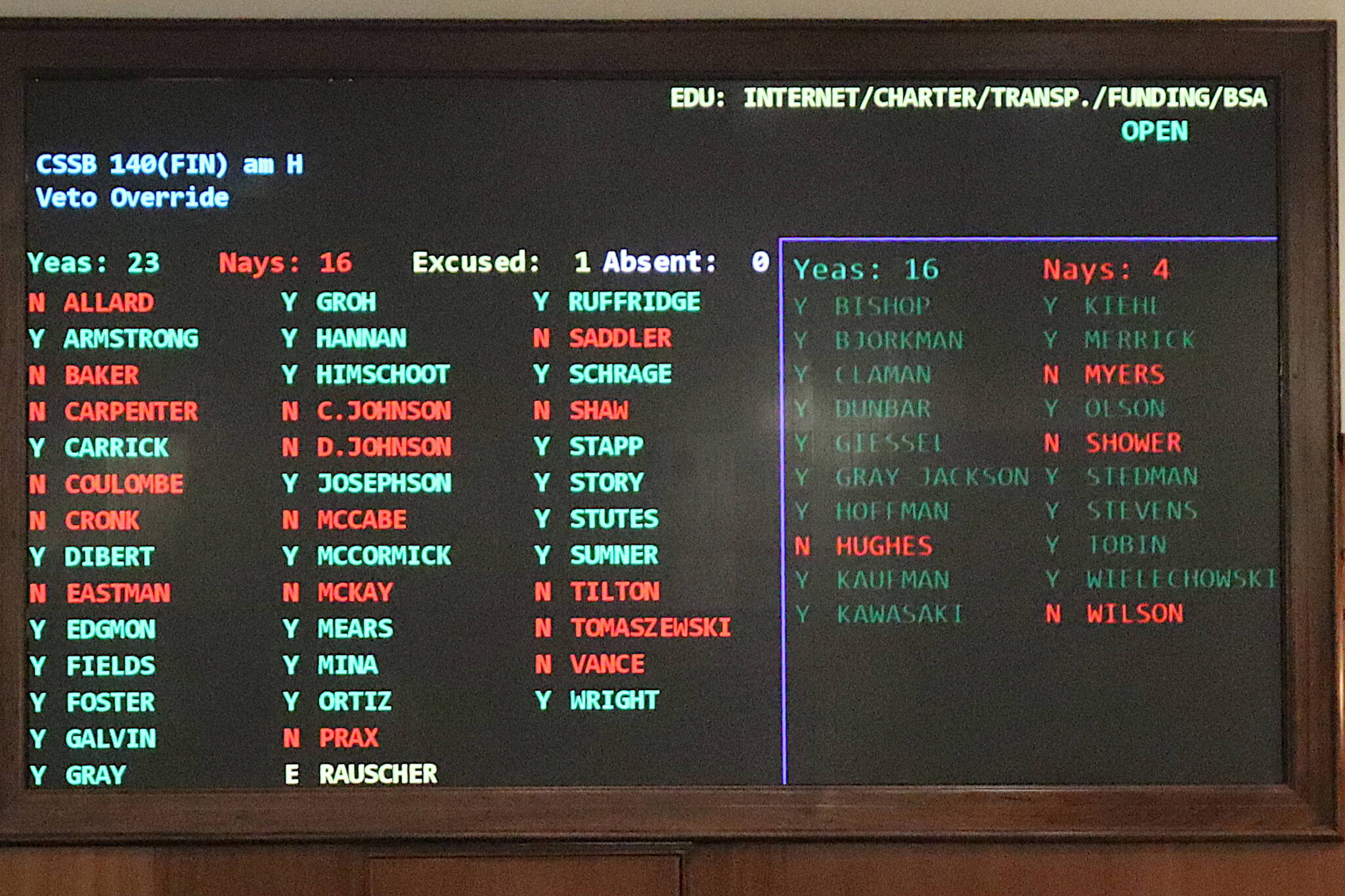 A board in the House Chambers at the Alaska State Capitol shows Monday’s vote tally of 39-20 to override Gov. Mike Dunleavy’s veto of Senate Bill 140, one vote short of the two-thirds necessary. (Mark Sabbatini / Juneau Empire)