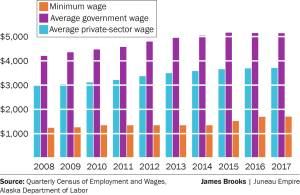 Capital city loses jobs, wages between 2016 and 2017