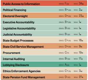 This graphic shows Alaska's rankings in the 2015 State Integrity Investigation, a data-driven assessment of state government accountability and transparency conducted by the Center for Public Integrity and Global Integrity.