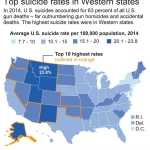 In West, region of guns and suicide, outreach to curb deaths