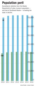 Juneau population drops to 2012 levels