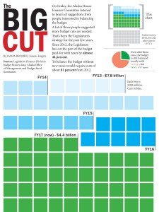 Infographic: Balancing Alaska's budget