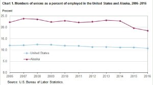 This chart shows the decline in Alaska&rsquo;s union membership over the past decade. (Bureau of Labor Statistics)