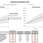 These charts, produced by Bridgewater for the Alaska Permanent Fund Corporation, show that the fund is unlikely to see a return on investments envisioned by Senate Bill 26.