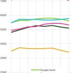 Juneau&rsquo;s population decline isn&rsquo;t evenly distributed; one area of the City and Borough has even seen its population go up since the start of the statewide recession. (James Brooks | Juneau Empire)