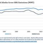A chart from the Department of Environmental Conservation&rsquo;s air quality division shows Alaska&rsquo;s greenhouse gas emissions compared to national emissions.
