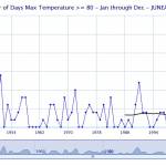 This chart created by the xmACIS2 climate database operated by NOAA&rsquo;s regional climate centers shows the number of 80-degree days in Juneau. The horizontal black line shows a 50-year rolling average. (Screenshot)