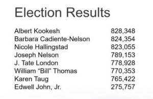 Sealaska Corp. shared the results of its board elections about 3 p.m. at its annual meeting, which took place Saturday in Wrangell.
