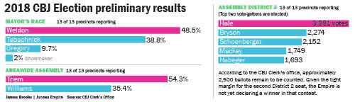 Well-done: Weldon wins mayor