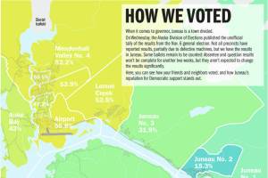 Juneau voters veer from statewide choices