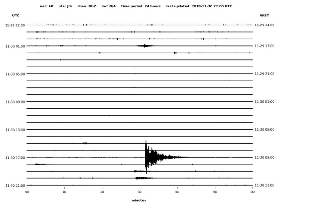 This graphic shows the seismic activity in Juneau for the past 24 hours, as of Nov. 30, 2018. The data is gathered from a Coast Guard facility. (Courtesy Photo | Alaska Earthquake Center)