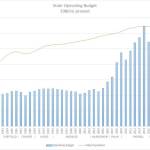 Budget data extracted from budget histories produced by Alaska Office of Management and Budget, supplemented with current budget documents available from the Alaska Legislative Finance Office. State population data is available through the Alaska Department of Labor.