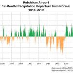 This chart shows annual precipitation at Ketchikan Airport based on normal levels. (Courtesy Photo | Alaska Center for Climate Assessment and Policy)