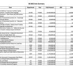 A document from the governors office detailing his vetoes from SB 2002