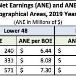 A screenshot from a July 31 report from Legislative Research Offices showing ConocoPhillips adjusted net earnings for year-to-date 2019. August 20, 2019.