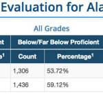 A table showing assessment results for grades 3-9 in the Juneau Borough School District. (Courtesy photo)