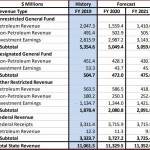 A chart on state revenues prepared by the Department of Revenue. (Courtesy photo | Department of Revenue)