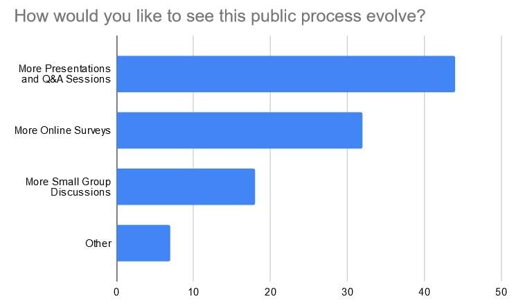 A graph shows results of a survey taken during Norwegian Cruise Lines public meeting on their dock project in downtown Juneau on Wednesday, Dec. 2, 2020. (Courtesy photo / MRV Architects)
