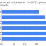 A graph shows results of a survey taken during Norwegian Cruise Lines public meeting on their dock project in downtown Juneau on Wednesday, Dec. 2, 2020. (Courtesy photo / MRV Architects)