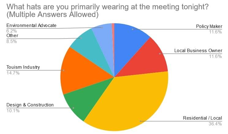 A graph shows results of a survey taken during Norwegian Cruise Lines public meeting on their dock project in downtown Juneau on Wednesday, Dec. 2, 2020. (Courtesy photo / MRV Architects)