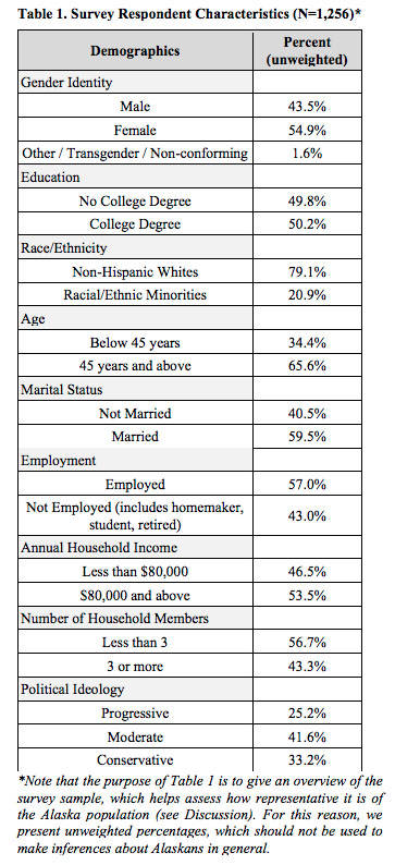 Data from the Alaska State Department of Epidemiology on Thursday, May 6, 2021 show the demographics of respondents in a survey about COVID-19 information. (Courtesy Image / Alaska State Department of Epidemiology)