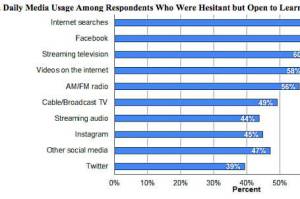 Data from the Alaska State Department of Epidemiology on Thursday, May 6, 2021 show the media usage of respondents in a survey about COVID-19 information. The report notes that this is about general media usage, not just as it pertains to COVID-19. (Courtesy Image / Alaska State Department of Epidemiology)