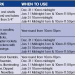 On Monday night, the city assembly voted to enact long-debated new rules about the use of fireworks within the city and borough. The city published this summary of the rules before the meeting and plans to share it to help residents understand the new regulations. (Courtesy Image/City and Borough of Juneau)