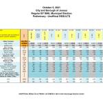 This chart shows unofficial, preliminary results for the 2021 City and Borough of Juneau municipal election. Write-in votes have not yet been counted, and over 300 signature cure letters have been sent to voters, according to City Clerk Beth McEwen.