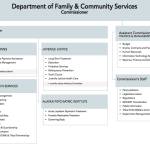 This screenshot shows an organizational chart for a proposed Department of Family and Community Services. The department would be created through bifurcating the Alaska Department of Health and Social Services. Gov. Mike Dunleavy is expected to again issue an executive order splitting the states largest department. (Screenshot)