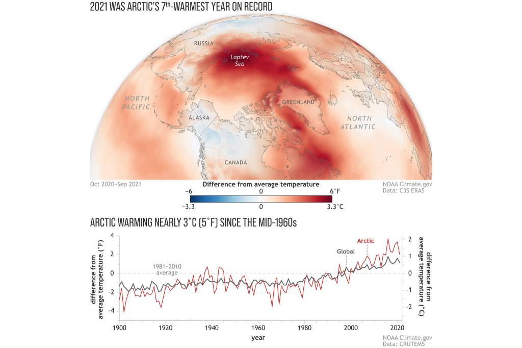 A graphic shows warming of the Arctic compared to the rest of the world. The image was released as part of NOAAs Arctic Report Card for 2021 at the American Geophysical Union Fall Meeting in New Orleans, Dec. 14, 2021. (Courtesy Image / NOAA climate.gov)