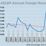 This graph compiled by Alaska Electric Light and Power shows outages by years for the Juneau area. (Courtesy Art / AEL&P)