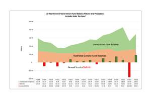 This City and Borough of Juneau chart shows the history of the city's restricted and unrestricted general funds. (Courtesy Image / City and Borough of Juneau)