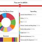An online do-it-yourself budget simulator allows users to submit their proposals for Juneaus budget next year to city officials resulted in 73 spending plans during its first budget cycle, according to officials. (Screenshot)