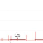 A graph shows the average number of COVID-19 cases in the Juneau City and Borough reporting area has increased to 51 per day as of Tuesday, a 199% spike compared to the average two weeks ago. But a spokesperson at Bartlett Regional Hospital said it appears the facility is on the downside of that increase, with no patients infected with the virus as of Wednesday and a significant decrease in employees absent due to the virus. (Data by the U.S. Centers For Disease Control and Prevention)