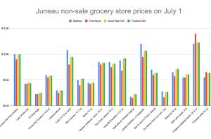 A graph shows individual non-sale price of 20 items at Juneaus four main supermarkets on July 1. (Mark Sabbatini / Juneau Empire)
