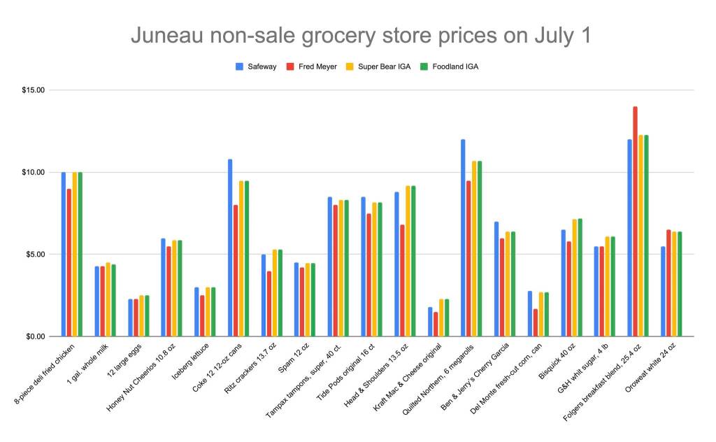 A graph shows individual non-sale price of 20 items at Juneaus four main supermarkets on July 1. (Mark Sabbatini / Juneau Empire)