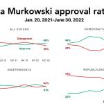 A chart shows job approval ratings by party affiliation for U.S. Sen. Lisa Murkowski between Jan. 20, 2021 and June 30 of this year. The 22% increase since the beginning of Joe Bidens presidency is among the biggest for senators. A different poll shows her losing to a Republican challenger among voters of that party in Alaska, but winning reelection due to cross-over votes from Democrats under the new ranked choice voting system. (Source: Morning Consult)