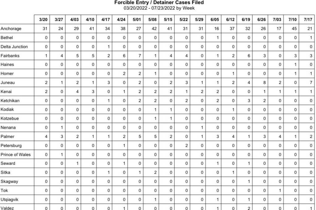 Alaska Court System's data for Forcible Entry/Detainer Cases filed for the state of Alaskabetween January and March of 2022. (Courtesy photo / Jeannie Sato)